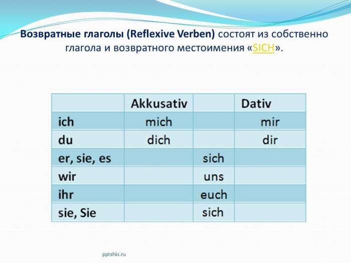 Возвратные глаголы (Reflexive Verben) состоят из собственно глагола и возвратного местоимения «SICH».