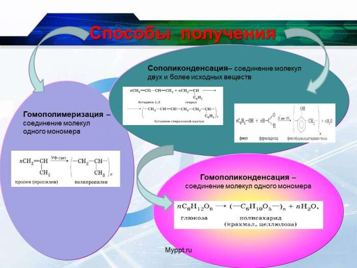 Сополиконденсация– соединение молекул двух и более исходных веществ  Гомополиконденсация – соединение молекул одного мономера  Способы
