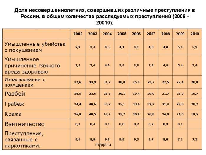 Доля несовершеннолетних, совершивших различные преступления в России, в общем количестве расследуемых преступлений (2008 - 20010):