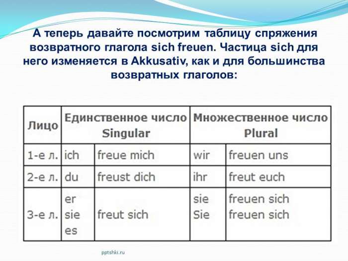 теперь давайте посмотрим таблицу спряжения возвратного глагола sich freuen. Частица sich для него изменяется в Akkusativ, как и для большинства возвратных глаголов.
