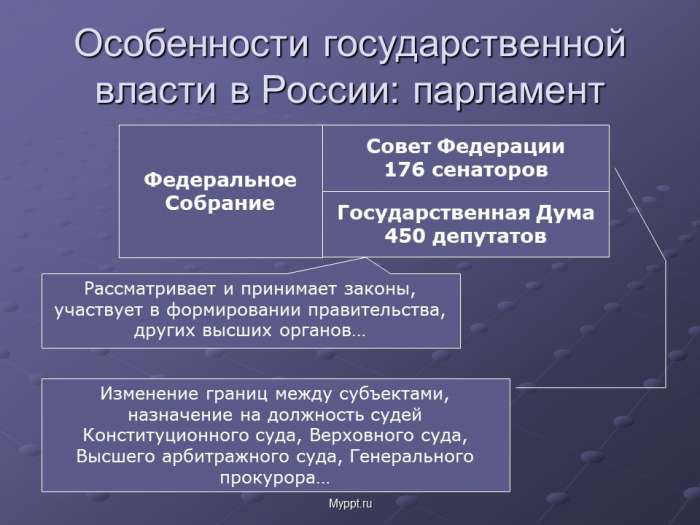 Особенности государственной власти в России: парламент