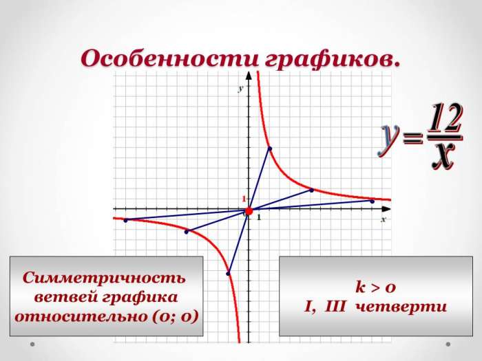 Симметричность  ветвей графика  относительно (0; 0)  k > 0  I, III четверти