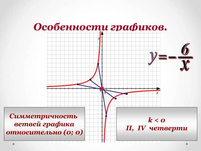 Симметричность  ветвей графика  относительно (0; 0)  k < 0  II, IV четверти