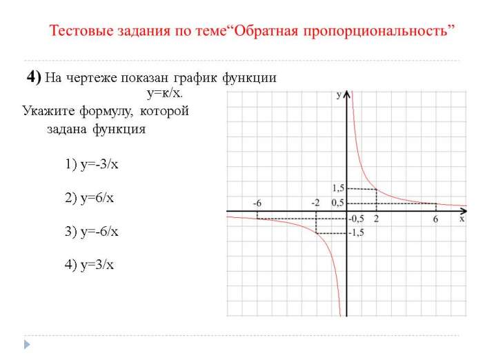 Тестовые задания по теме“Обратная пропорциональность” На чертеже показан график функции у=к/х.  Укажите формулу, которой  задана функция  1) y=-3/x  2) y=6/x  3) y=-6/x  4) y=3/x