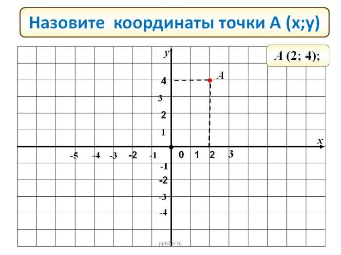 Назовите координаты точки А (х;у)