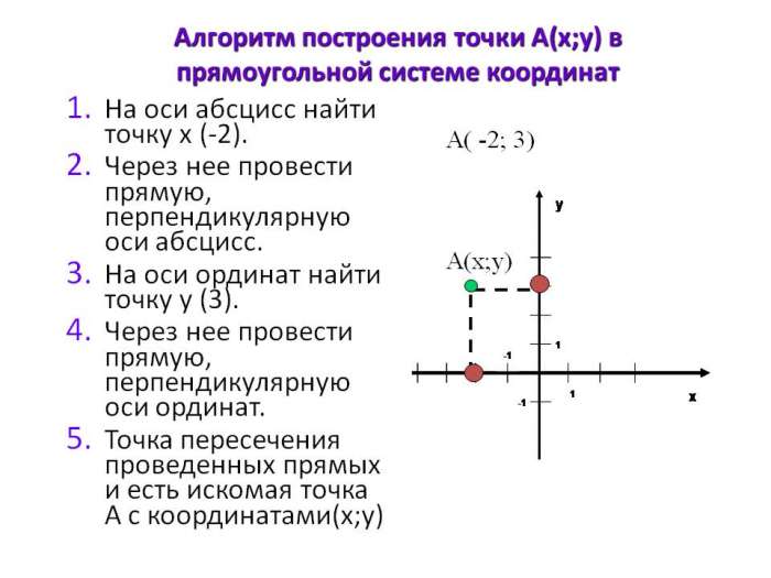 Алгоритм построения точки А(х;у) в прямоугольной системе координат  На оси абсцисс найти точку х (-2).  Через нее провести прямую, перпендикулярную оси абсцисс.  На оси ординат найти точку у (3).  Через нее провести прямую, перпендикулярную оси ординат.  Точка пересечения проведенных прямых и есть искомая точка A с координатами(х;у)