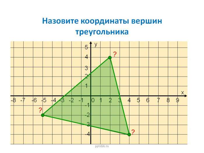 Назовите координаты вершин треугольника