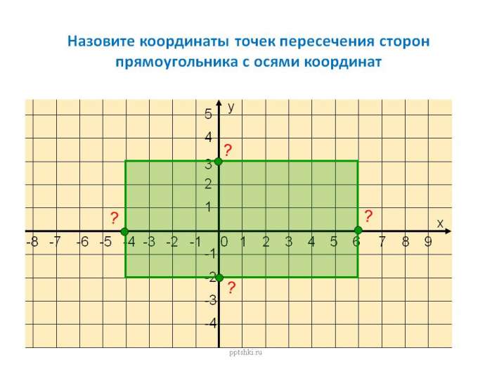 Назовите координаты точек пересечения сторон прямоугольника с осями координат.