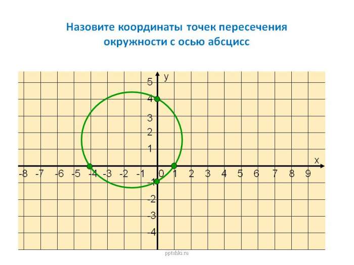 Назовите координаты точек пересечения окружности с осью абсцисс.