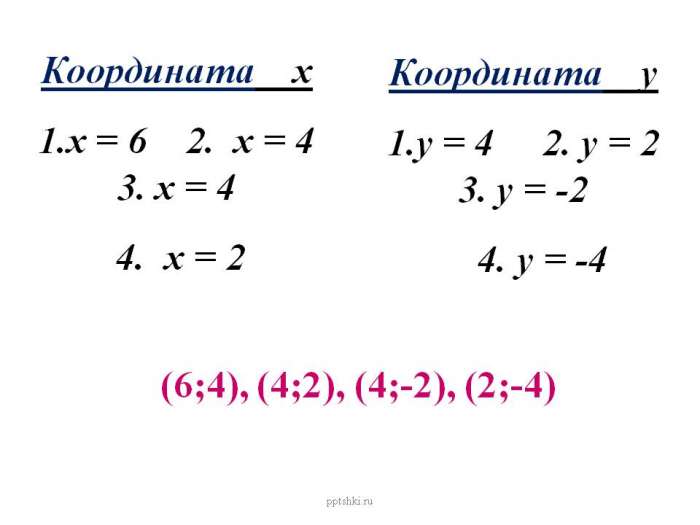 Координата х  х = 6 2. х = 4 3. х = 4  4. х = 2  Координата у  у = 4 2. у = 2 3. у = -2  4. у = -4  (6;4), (4;2), (4;-2), (2;-4)