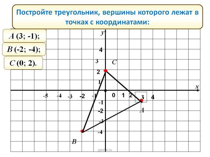 Постройте треугольник, вершины которого лежат в точках с координатами: