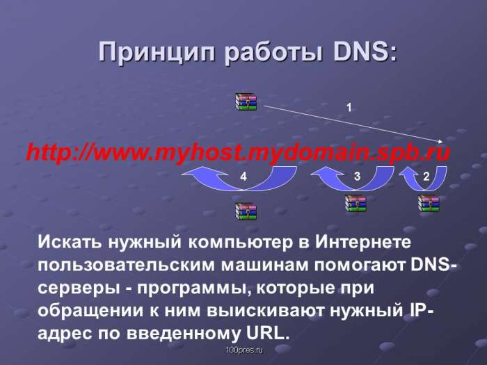 Принцип работы DNS.