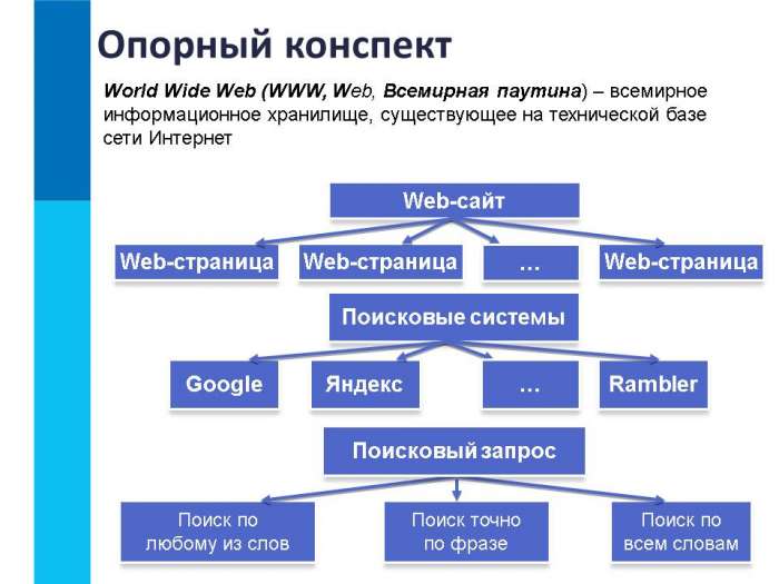 World Wide Web (WWW, Web, Всемирная паутина) – всемирное  информационное хранилище, существующее на технической базе  сети Интернет  Опорный конспект.