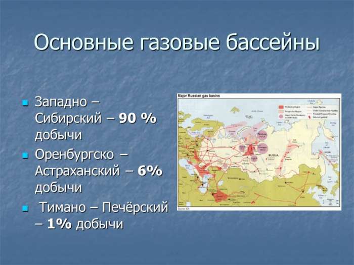 Основные газовые бассейны Западно – Сибирский – 90 % добычи Оренбургско – Астраханский – 6% добычи  Тимано – Печёрский – 1% добычи