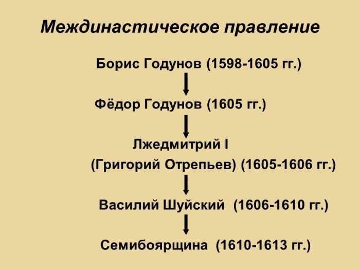 Междинастическое правление  Борис Годунов (1598-1605 гг.)
