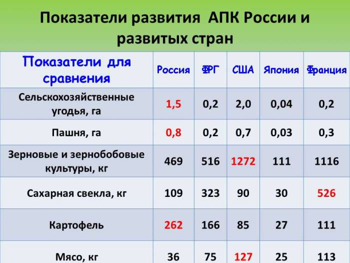 Показатели развития  АПК России и развитых стран
