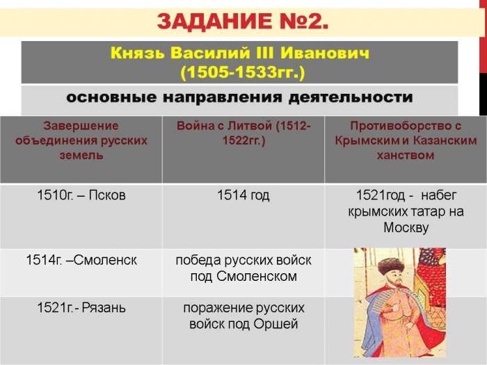 ЗАДАНИЕ №2. основные направления деятельности Князь Василий III Иванович (1505-1533гг.)