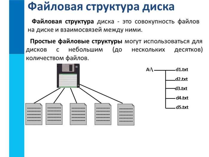 Файловая структура диска  Файловая структура диска - это совокупность файлов на диске и взаимосвязей между ними.